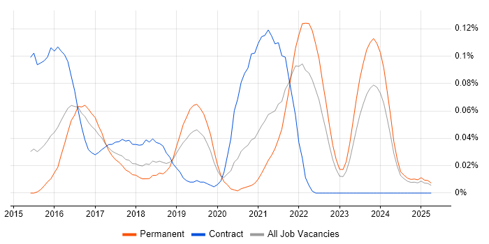 Job vacancy trend for Material Design in the Midlands Job vacancy trend for Material Design in the Midlands