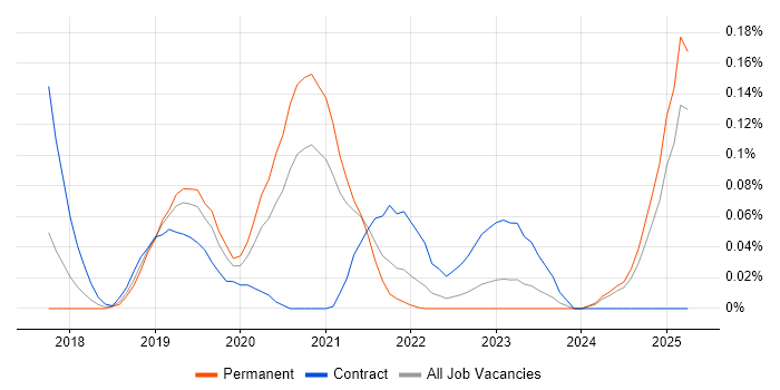 Job vacancy trend for Material-UI in the Midlands Job vacancy trend for Material-UI in the Midlands