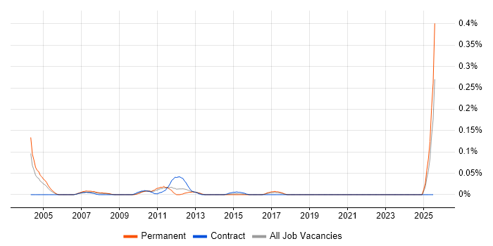 Job vacancy trend for Mathcad in the Midlands Job vacancy trend for Mathcad in the Midlands