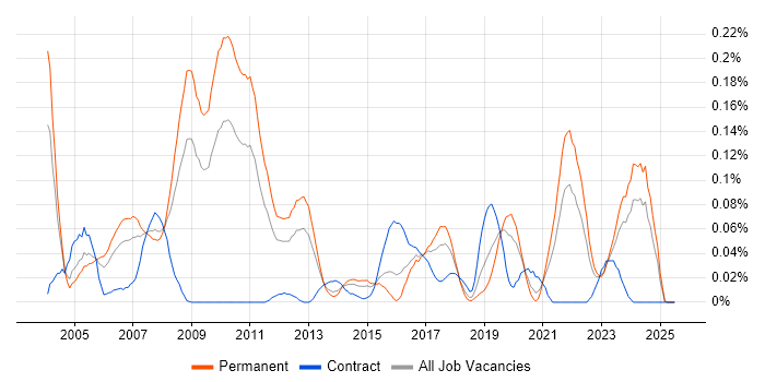 Job vacancy trend for Mathematical Modelling in the Midlands