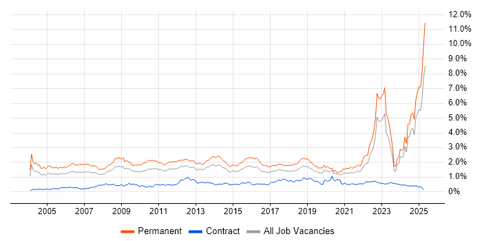 Job vacancy trend for Mathematics in the Midlands