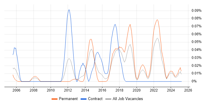 Job vacancy trend for MathWorks in the Midlands Job vacancy trend for MathWorks in the Midlands
