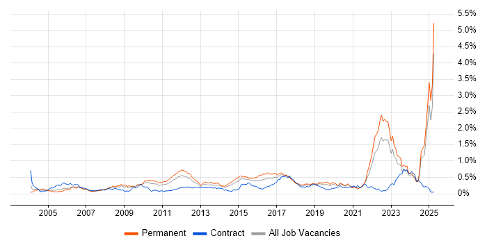 Job vacancy trend for MATLAB in the Midlands Job vacancy trend for MATLAB in the Midlands