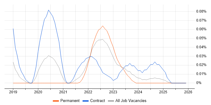 Matplotlib job vacancy trend in the Midlands