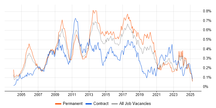 Job vacancy trend for Matrix Management in the Midlands Job vacancy trend for Matrix Management in the Midlands