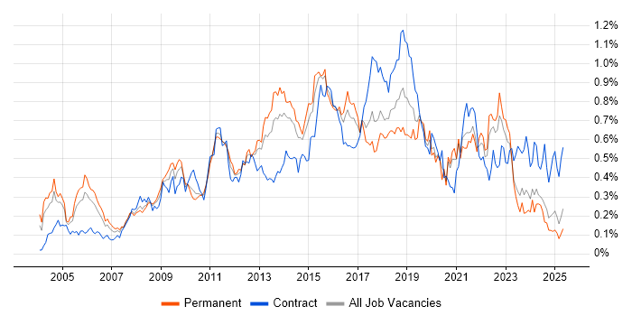 Job vacancy trend for Matrix Organization in the Midlands Job vacancy trend for Matrix Organization in the Midlands