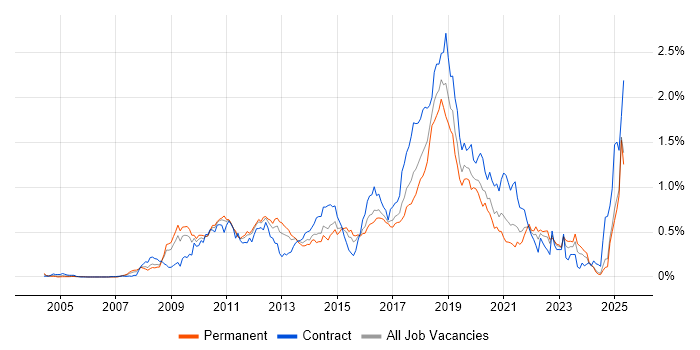 Job vacancy trend for Maven in the Midlands Job vacancy trend for Maven in the Midlands