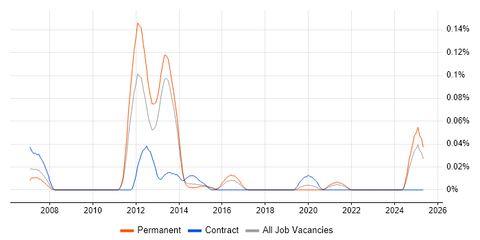Job vacancy trend for MaxDB in the Midlands Job vacancy trend for MaxDB in the Midlands