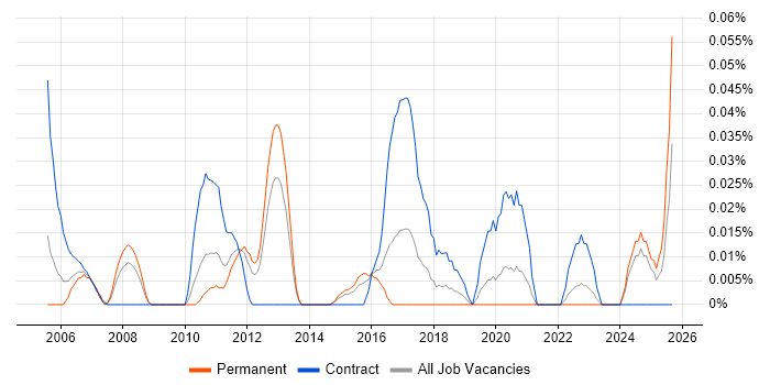 Maximo Developer job vacancy trend in the Midlands Maximo Developer job vacancy trend in the Midlands