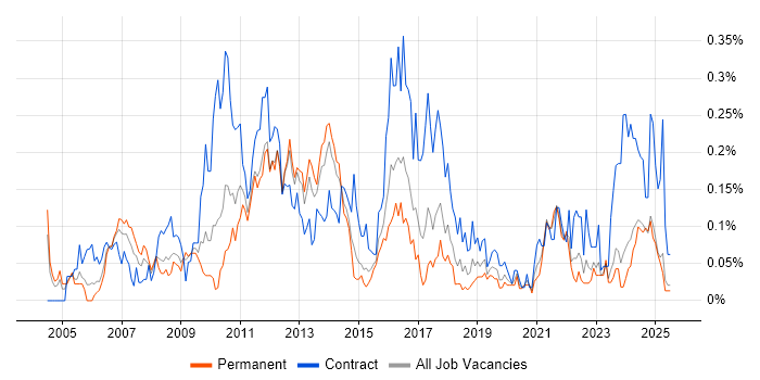 Job vacancy trend for Maximo in the Midlands