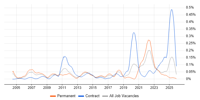 Maya job vacancy trend in the Midlands