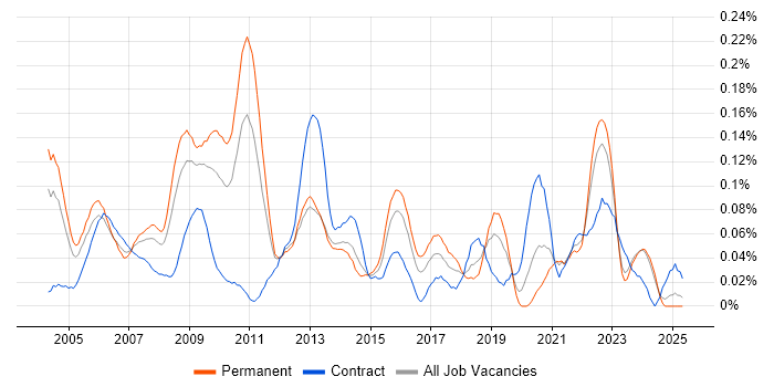 Job vacancy trend for MBA in the Midlands Job vacancy trend for MBA in the Midlands