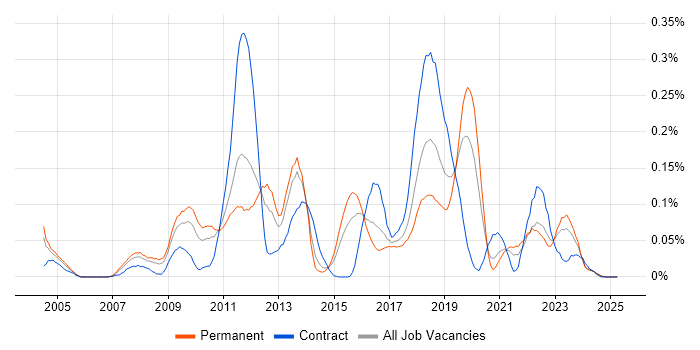 Job vacancy trend for McAfee ePO in the Midlands Job vacancy trend for McAfee ePO in the Midlands