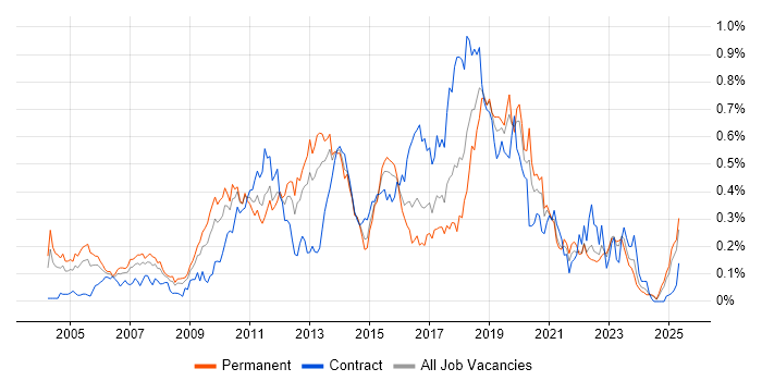 Job vacancy trend for McAfee in the Midlands Job vacancy trend for McAfee in the Midlands