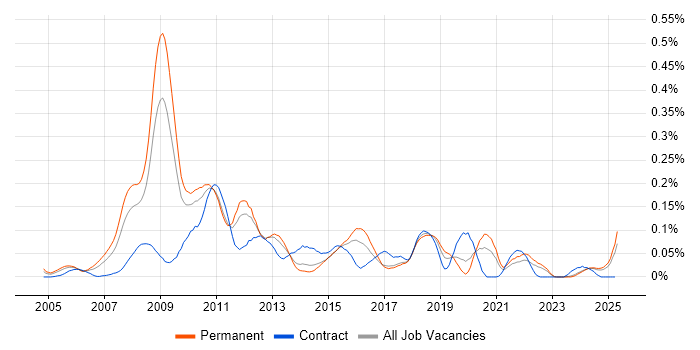 Job vacancy trend for MCDST in the Midlands Job vacancy trend for MCDST in the Midlands
