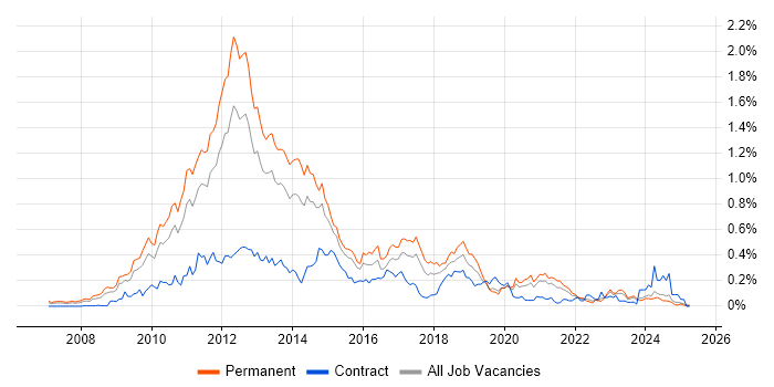 Job vacancy trend for MCITP in the Midlands Job vacancy trend for MCITP in the Midlands