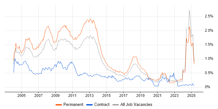 Job vacancy trend for MCP in the Midlands Job vacancy trend for MCP in the Midlands