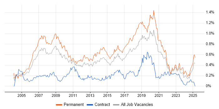 Job vacancy trend for MCSA in the Midlands