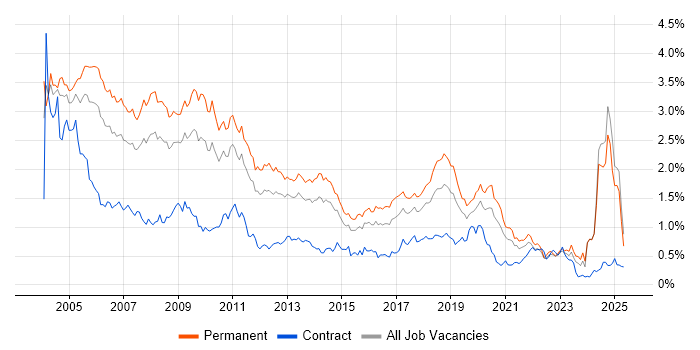 Job vacancy trend for MCSE in the Midlands