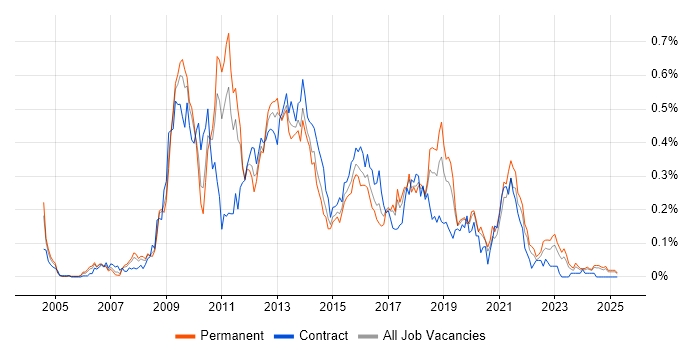 Job vacancy trend for MDX in the Midlands Job vacancy trend for MDX in the Midlands