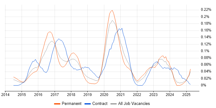 Job vacancy trend for MEAN Stack in the Midlands Job vacancy trend for MEAN Stack in the Midlands