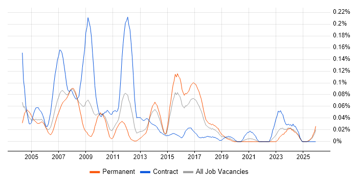 Mechanical Design Engineer job vacancy trend in the Midlands