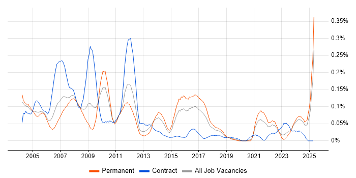 Job vacancy trend for Mechanical Engineer in the Midlands Job vacancy trend for Mechanical Engineer in the Midlands