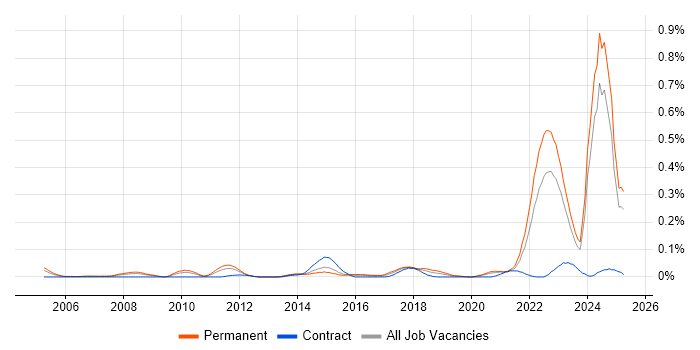 Job vacancy trend for Mechatronics in the Midlands Job vacancy trend for Mechatronics in the Midlands