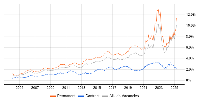Job vacancy trend for Mentoring in the Midlands Job vacancy trend for Mentoring in the Midlands