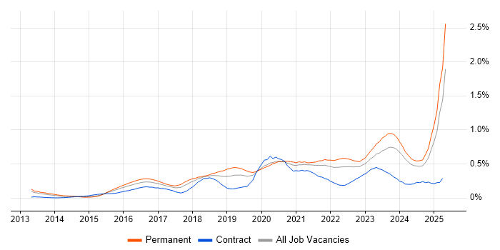 Job vacancy trend for Meraki in the Midlands Job vacancy trend for Meraki in the Midlands