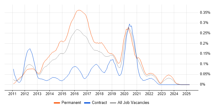 Job vacancy trend for Mercurial in the Midlands Job vacancy trend for Mercurial in the Midlands