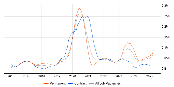 Job vacancy trend for MERN Stack in the Midlands Job vacancy trend for MERN Stack in the Midlands