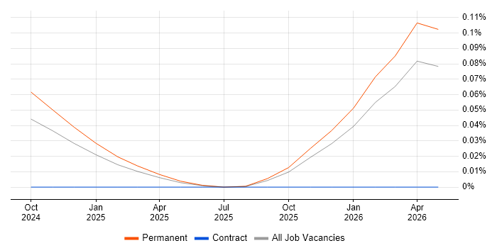 Meta Ads job vacancy trend in the Midlands