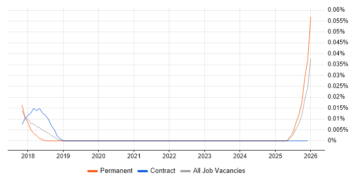Metabase job vacancy trend in the Midlands