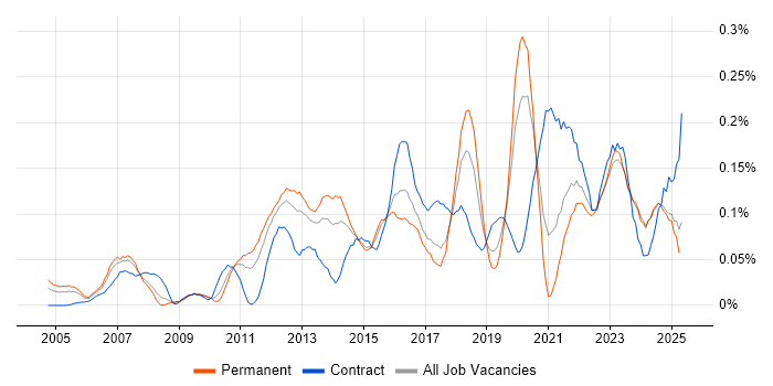 Job vacancy trend for Metadata Management in the Midlands Job vacancy trend for Metadata Management in the Midlands