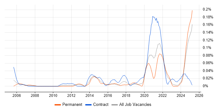 Job vacancy trend for Metadata Repository in the Midlands Job vacancy trend for Metadata Repository in the Midlands