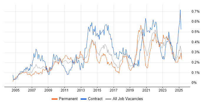 Job vacancy trend for Metadata in the Midlands Job vacancy trend for Metadata in the Midlands