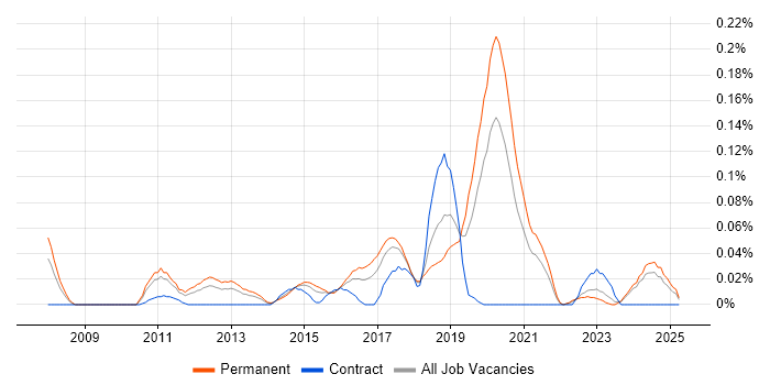 Job vacancy trend for Metasploit in the Midlands Job vacancy trend for Metasploit in the Midlands