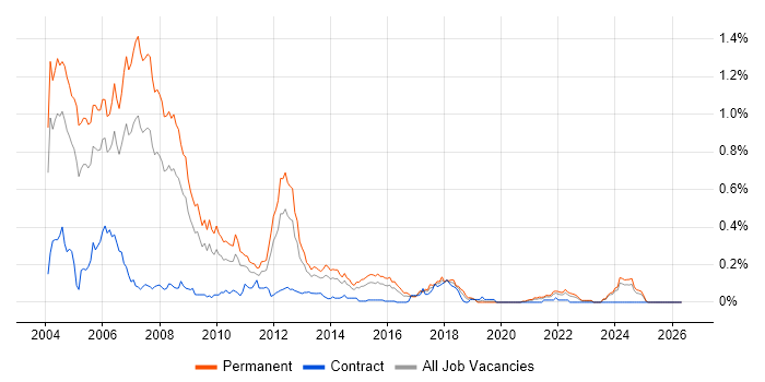 MFC job vacancy trend in the Midlands