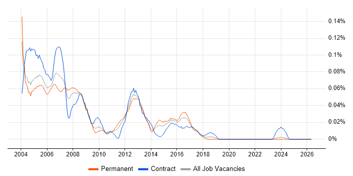 MFGPRO job vacancy trend in the Midlands