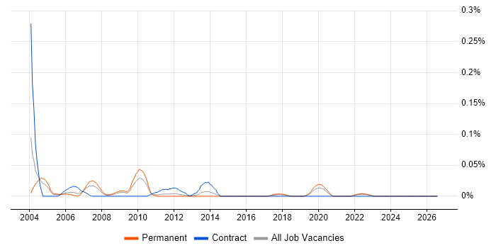 MI Developer job vacancy trend in the Midlands