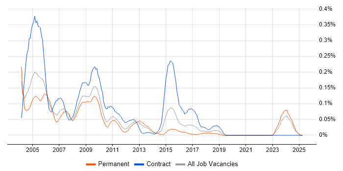 Job vacancy trend for Micro Focus COBOL in the Midlands Job vacancy trend for Micro Focus COBOL in the Midlands