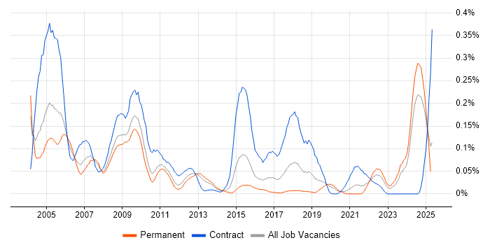 Job vacancy trend for Micro Focus in the Midlands Job vacancy trend for Micro Focus in the Midlands