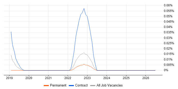 Microsemi job vacancy trend in the Midlands