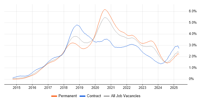 Job vacancy trend for Microservices in the Midlands Job vacancy trend for Microservices in the Midlands