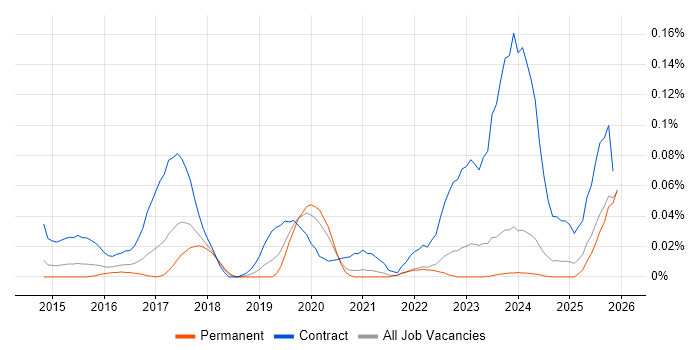 Microsoft 365 Administrator job vacancy trend in the Midlands