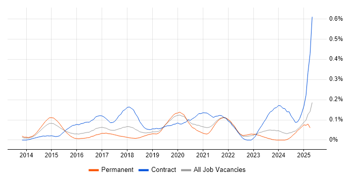 Job vacancy trend for Microsoft 365 Architect in the Midlands Job vacancy trend for Microsoft 365 Architect in the Midlands
