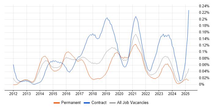 Job vacancy trend for Microsoft 365 Consultant in the Midlands Job vacancy trend for Microsoft 365 Consultant in the Midlands