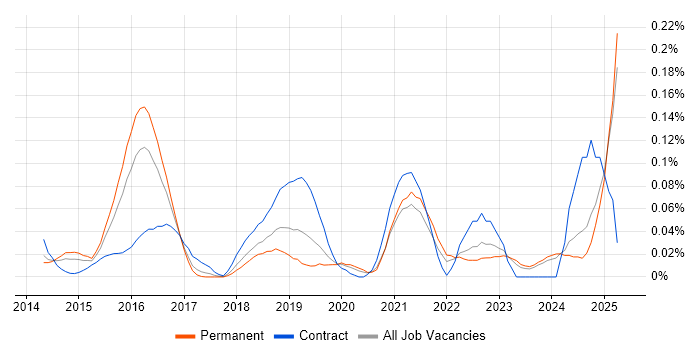 Job vacancy trend for Microsoft 365 Developer in the Midlands Job vacancy trend for Microsoft 365 Developer in the Midlands