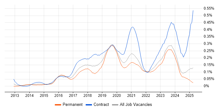 Job vacancy trend for Microsoft 365 Engineer in the Midlands Job vacancy trend for Microsoft 365 Engineer in the Midlands